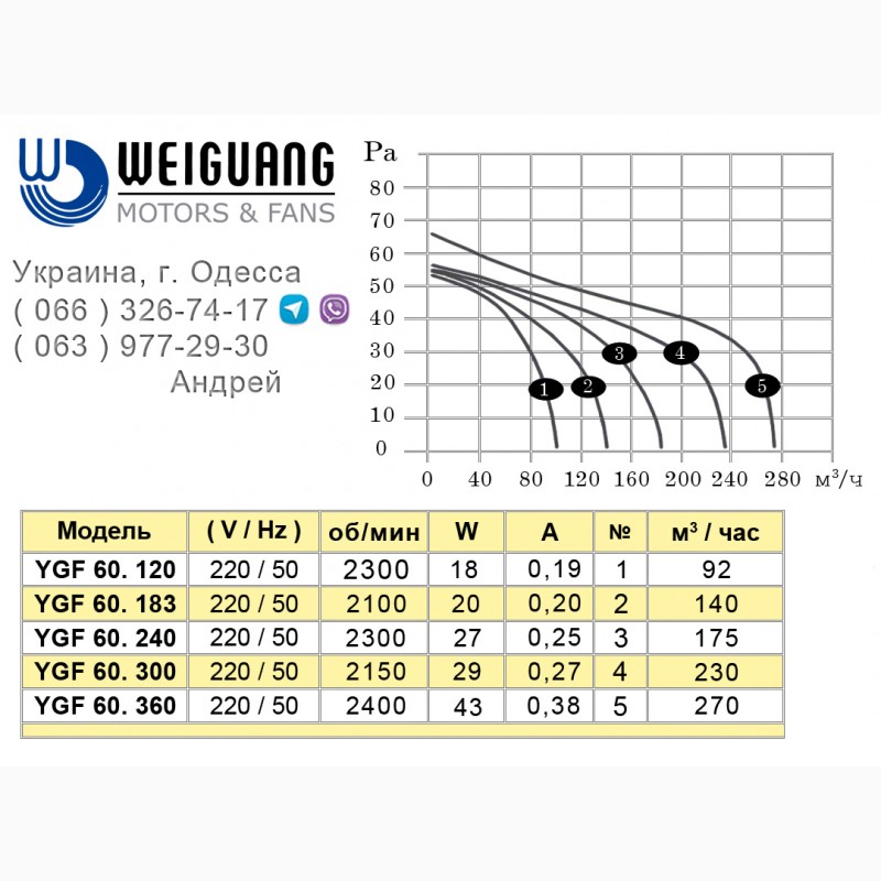 Фото 2. Вентиляторы тангенциальные WEIGUANG серии YGF